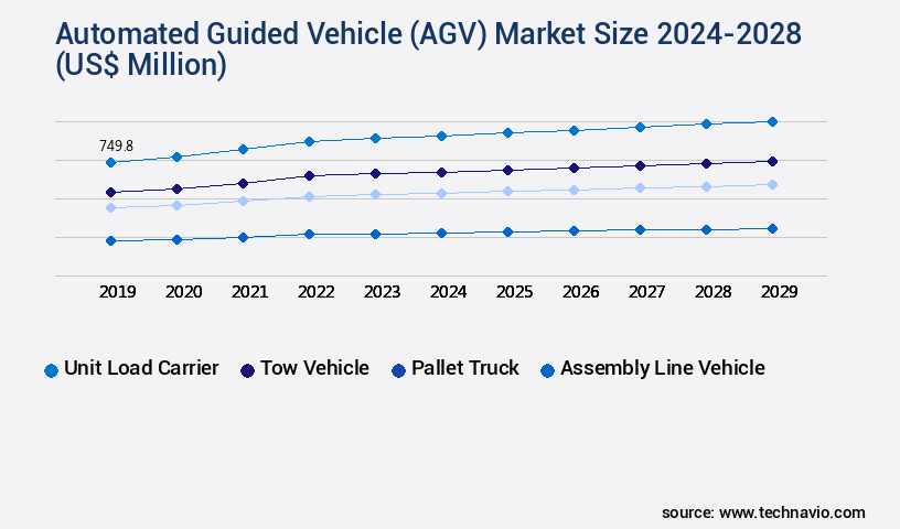 Automated Guided Vehicle (AGV) Market Size