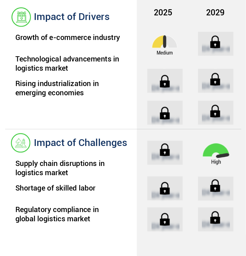Logistics Market Size