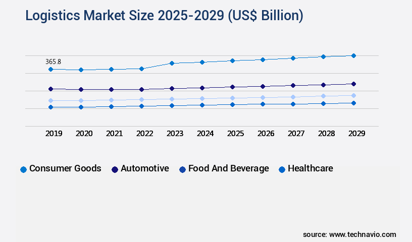 Logistics Market Size