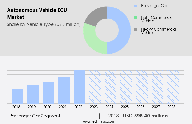 Autonomous Vehicle ECU Market Size