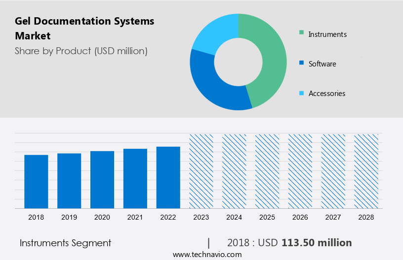 Gel Documentation Systems Market Size