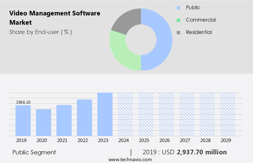 Video Management Software Market Size
