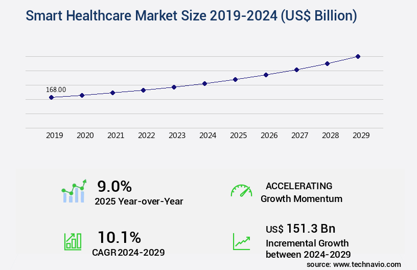 Smart Healthcare Market Size