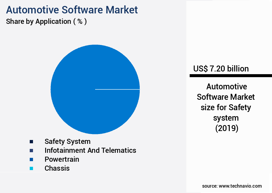 Automotive Software Market Size