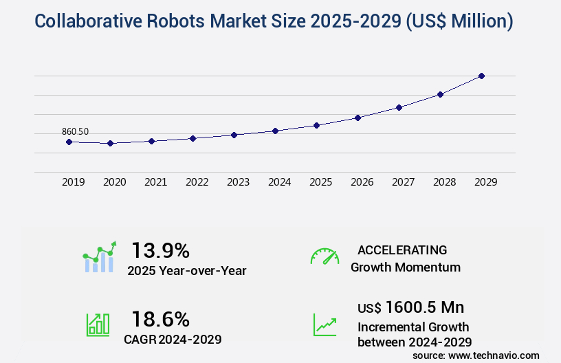 Collaborative Robots Market Size