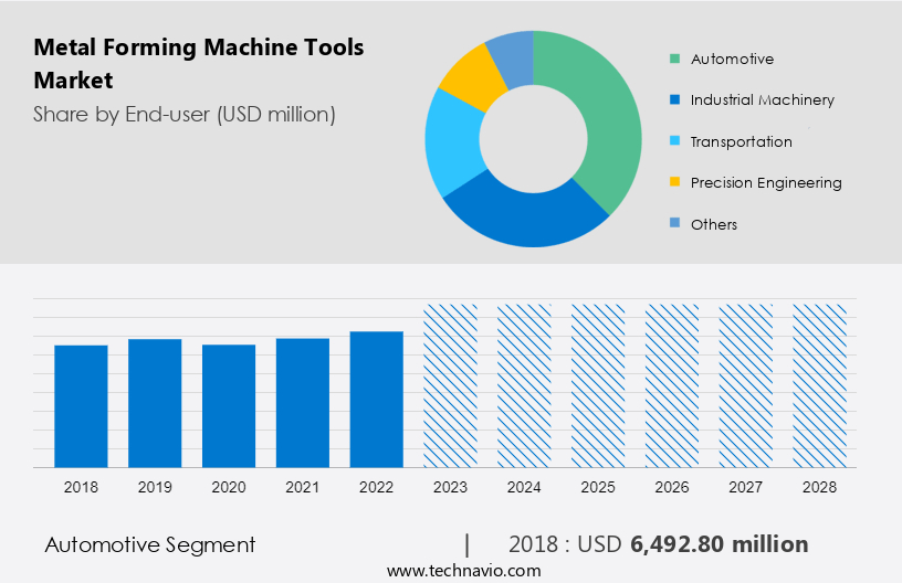 Metal Forming Machine Tools Market Size
