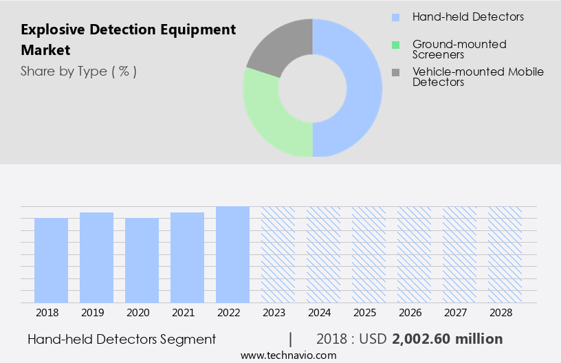 Explosive Detection Equipment Market Size