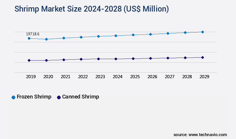 Shrimp Market Size