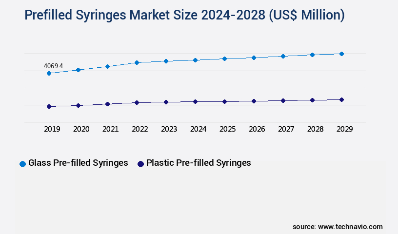 Prefilled Syringes Market Size