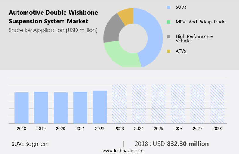 Automotive Double Wishbone Suspension System Market Size