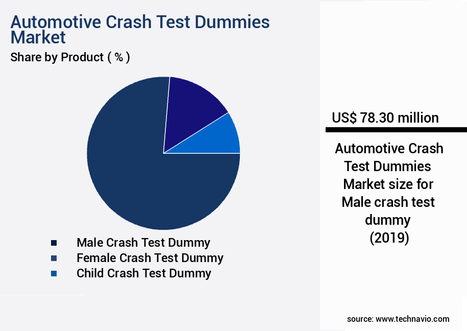 Automotive Crash Test Dummies Market Size