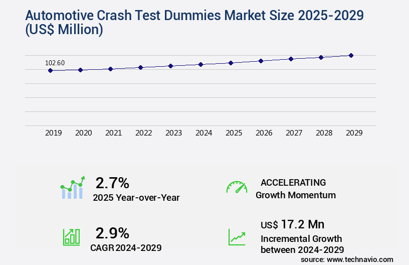Automotive Crash Test Dummies Market Size