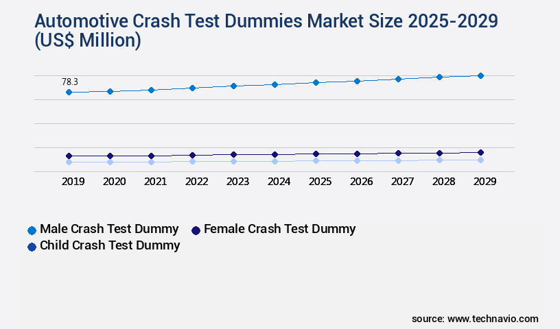 Automotive Crash Test Dummies Market Size