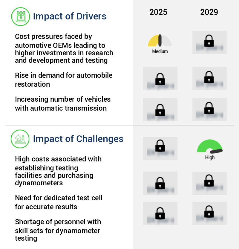 Automotive Transmission Dynamometer Market in North America Size