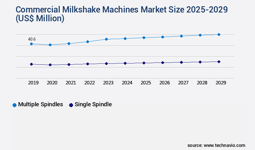 Commercial Milkshake Machines Market Size