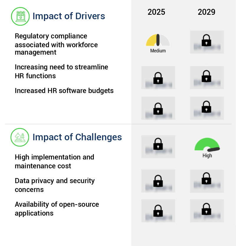 Workforce Management Software Market Size