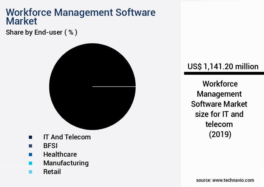 Workforce Management Software Market Size