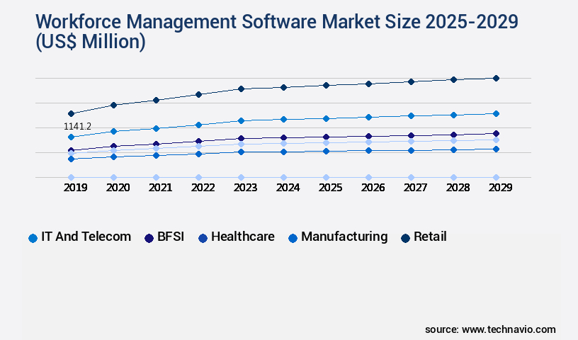 Workforce Management Software Market Size