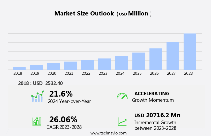 IoT Platform Market Size