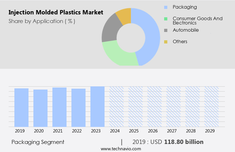 Injection Molded Plastics Market Size