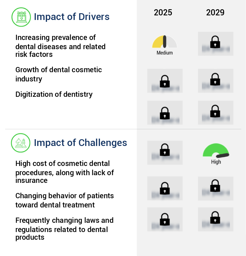 Dental Restoration Market Size