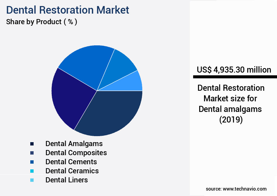 Dental Restoration Market Size