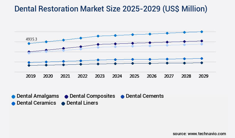 Dental Restoration Market Size