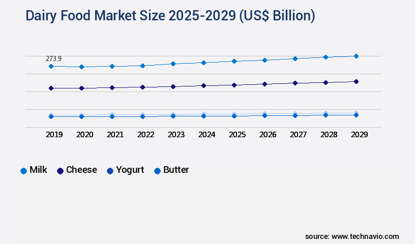 Dairy Food Market Size