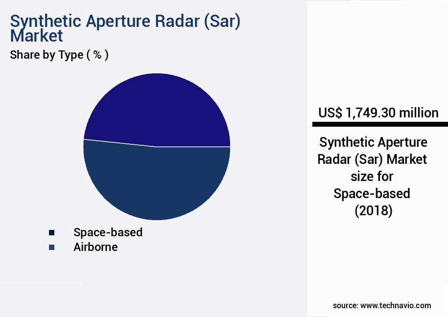 Synthetic Aperture Radar (Sar) Market Size