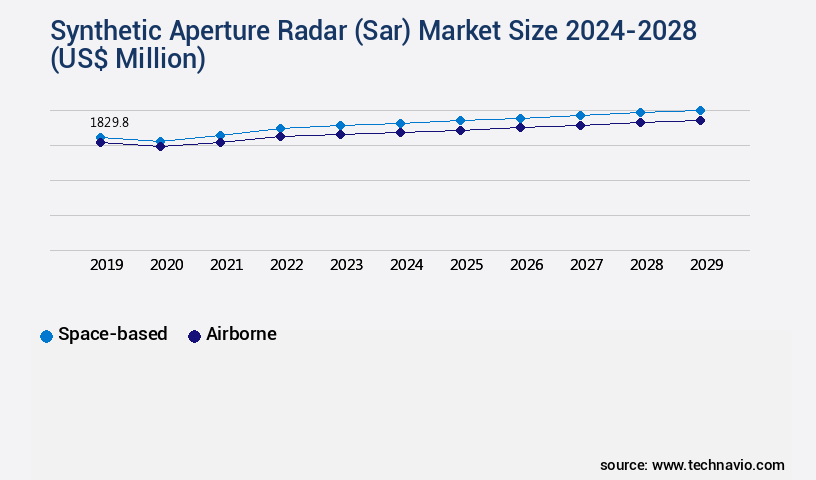 Synthetic Aperture Radar (Sar) Market Size