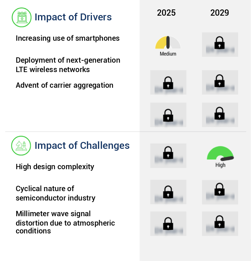 Millimeter Wave And Microwave RF Transceiver Market Size