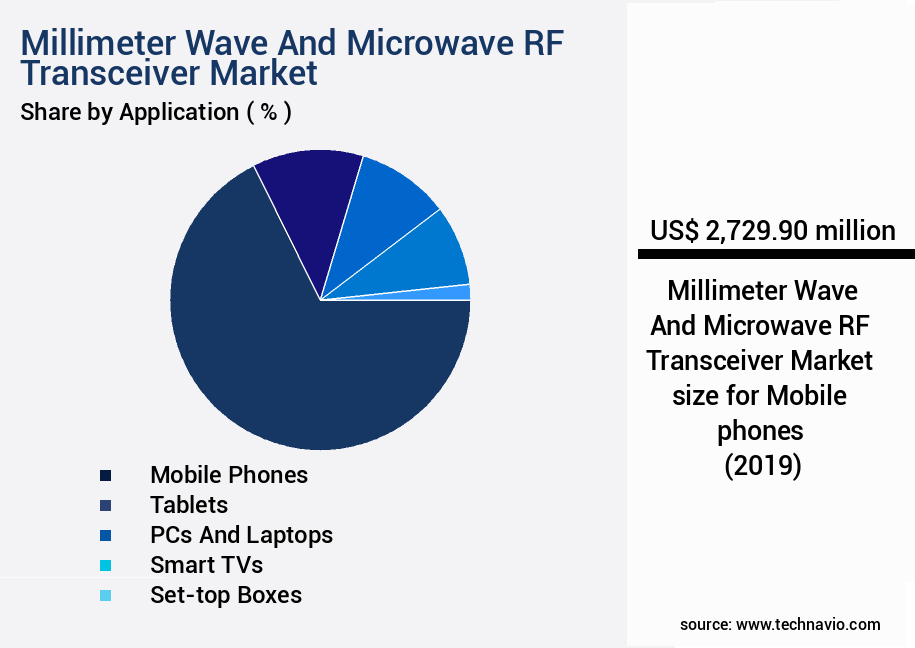 Millimeter Wave And Microwave RF Transceiver Market Size