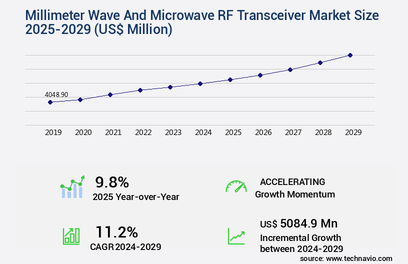 Millimeter Wave And Microwave RF Transceiver Market Size