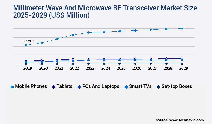 Millimeter Wave And Microwave RF Transceiver Market Size