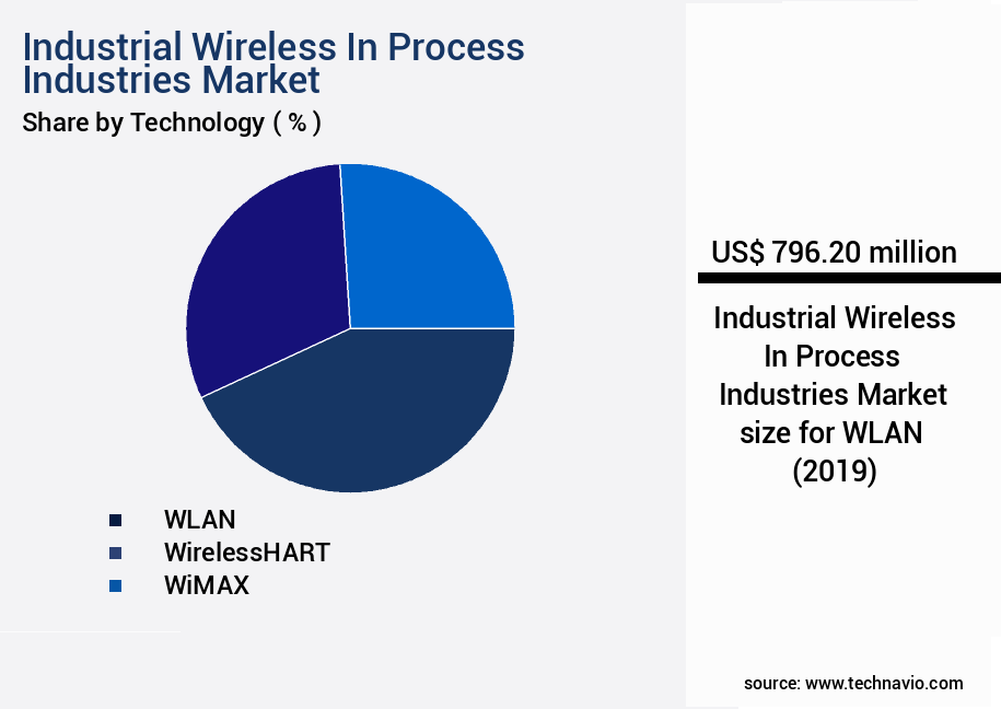 Industrial Wireless In Process Industries Market Size