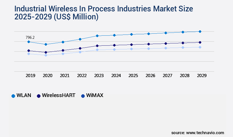 Industrial Wireless In Process Industries Market Size