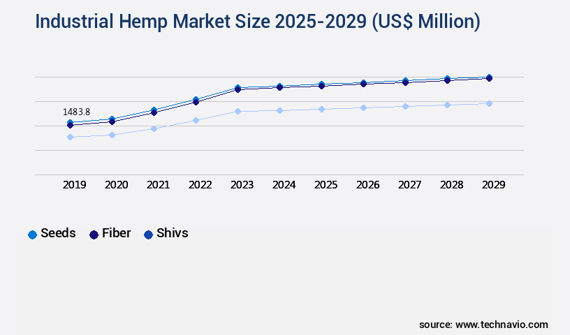 Industrial Hemp Market Size