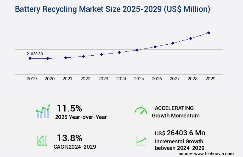 Battery Recycling Market Size