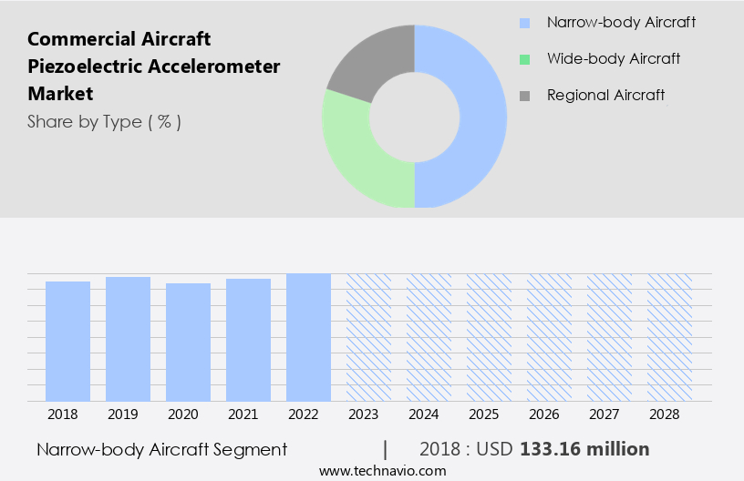 Commercial Aircraft Piezoelectric Accelerometer Market Size