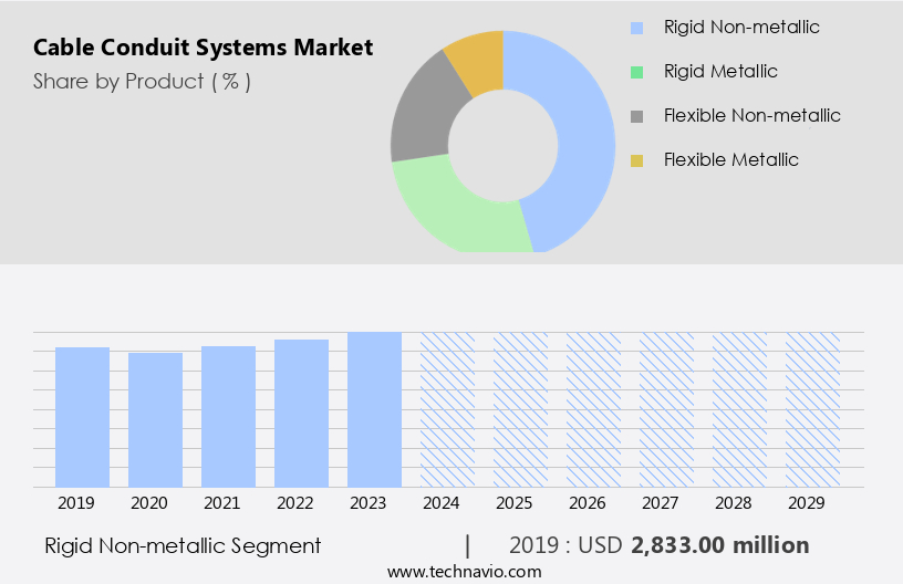 Cable Conduit Systems Market Size
