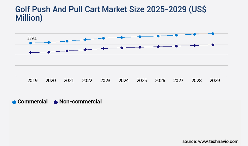 Golf Push And Pull Cart Market Size