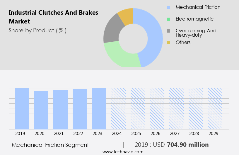 Industrial Clutches And Brakes Market Size