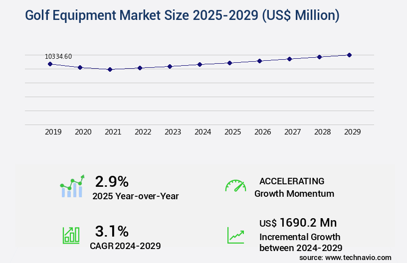 Golf Equipment Market Size