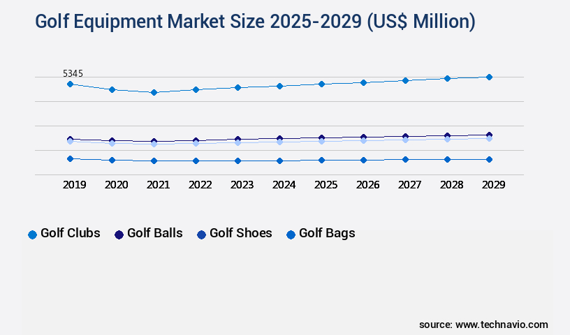 Golf Equipment Market Size