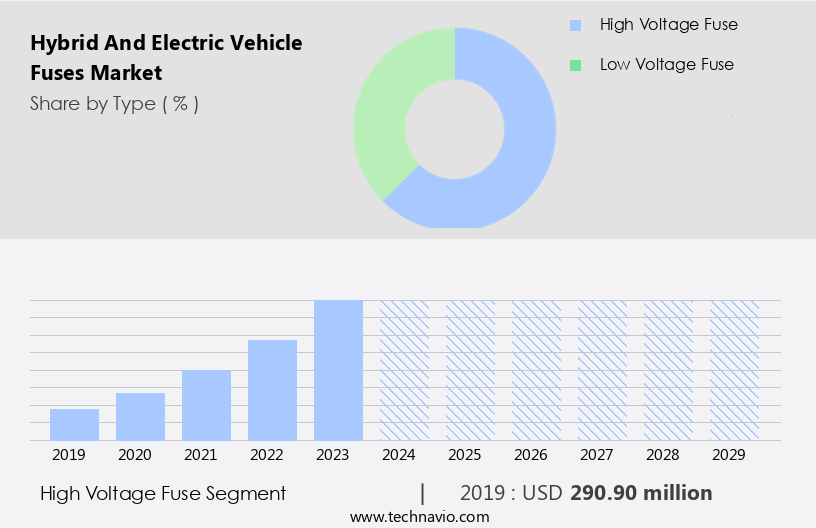 Hybrid And Electric Vehicle Fuses Market Size