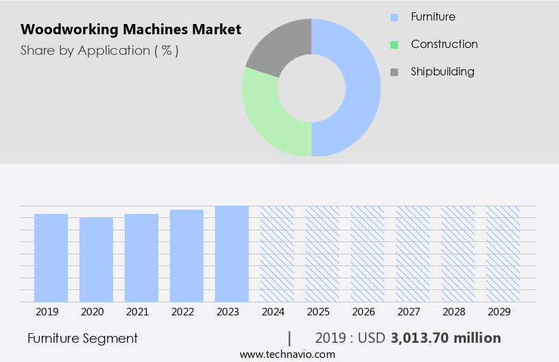 Woodworking Machines Market Size