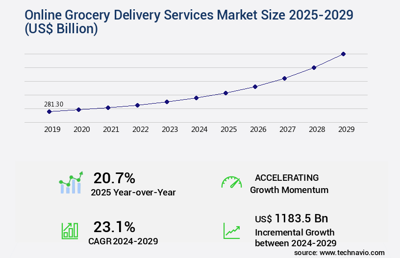 Online Grocery Delivery Services Market Size