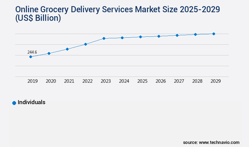 Online Grocery Delivery Services Market Size