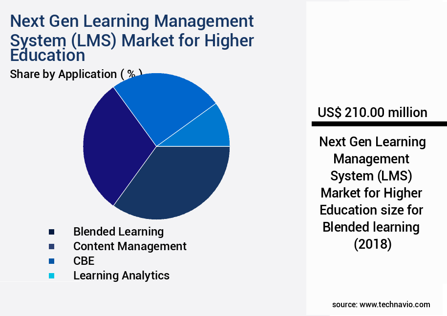 Next Gen Learning Management System (LMS) Market for Higher Education Size