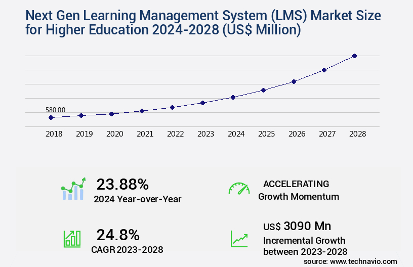 Next Gen Learning Management System (LMS) Market for Higher Education Size